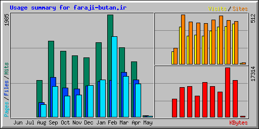 Usage summary for faraji-butan.ir